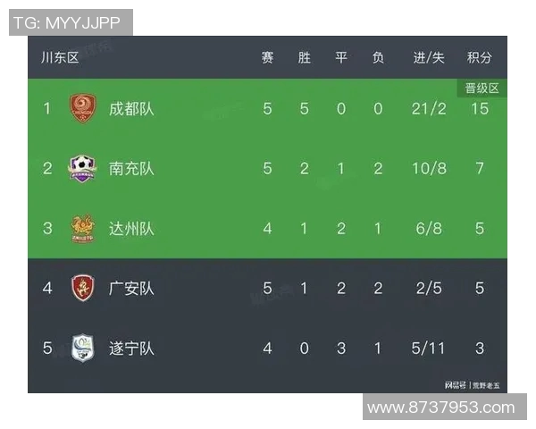 成都足球队在洲际杯积分榜上以55分稳居第一名展现强劲实力 成都足球队在洲际杯积分榜上以55分稳居第一名展现强劲实力